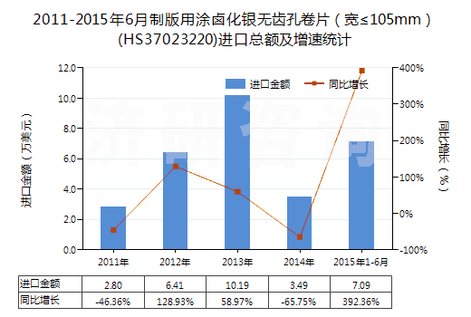 2011-2015年6月制版用涂鹵化銀無齒孔卷片（寬≤105mm）(HS37023220)進口總額及增速統(tǒng)計